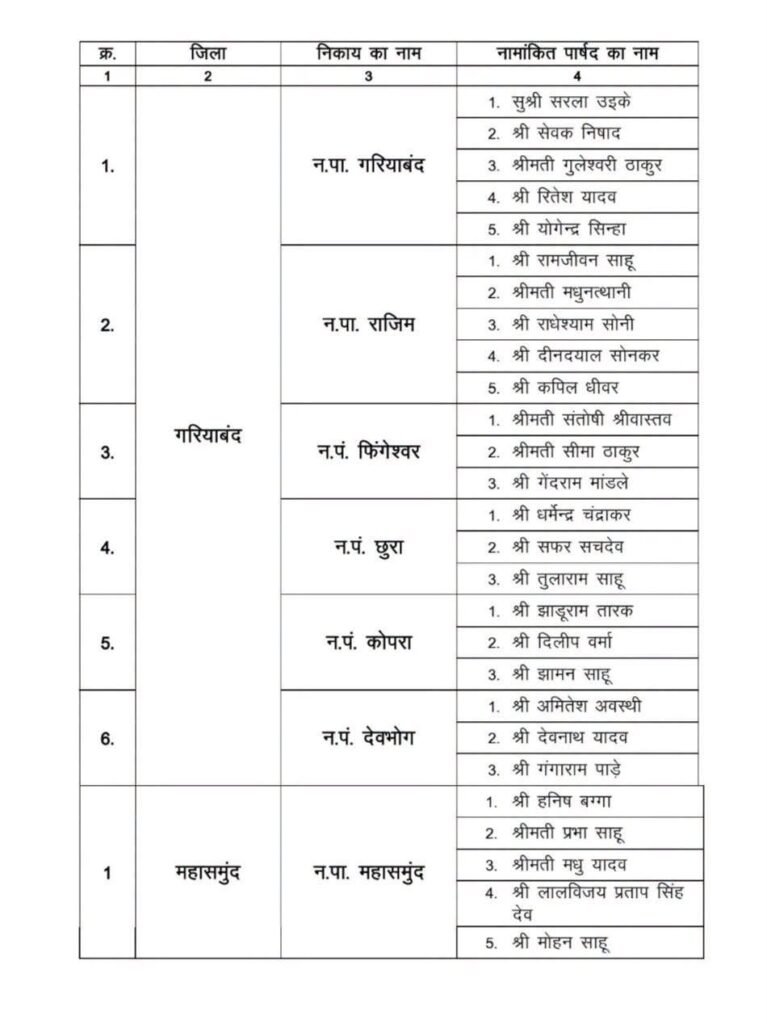 छत्तीसगढ़ सरकार ने निकायों में नामित किए पार्षद, आदेश जारी 1002142074