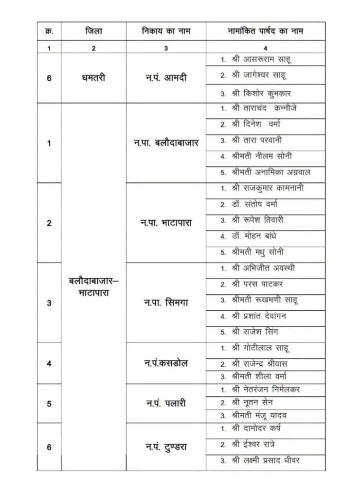छत्तीसगढ़ सरकार ने निकायों में नामित किए पार्षद, आदेश जारी 1002142086