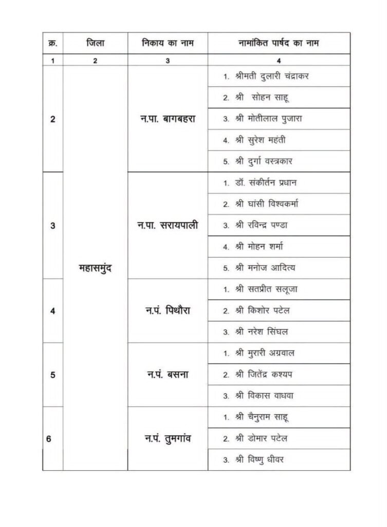 छत्तीसगढ़ सरकार ने निकायों में नामित किए पार्षद, आदेश जारी 1002142087
