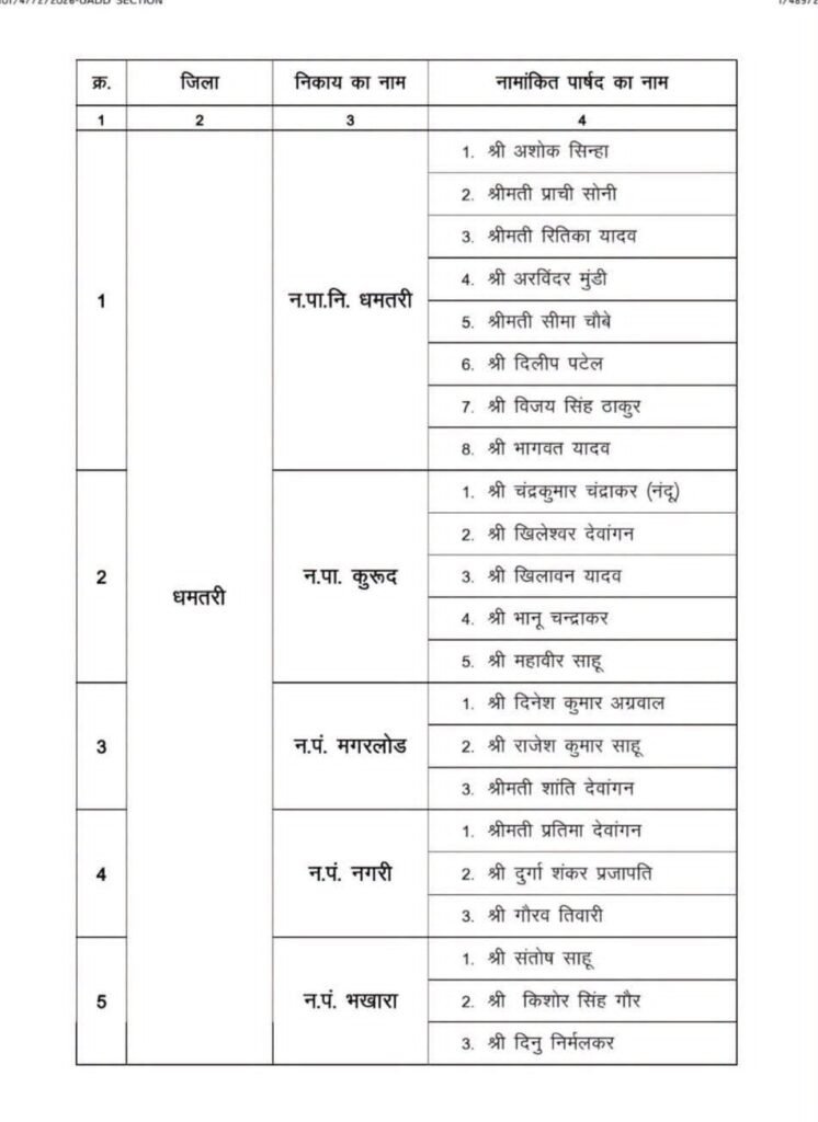छत्तीसगढ़ सरकार ने निकायों में नामित किए पार्षद, आदेश जारी 1002142090