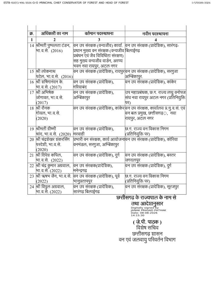 छत्तीसगढ़ में 24 IFS अधिकारियों का तबादला, कई जिलों के DFO बदले dfo transfer (3) (1) page 0002