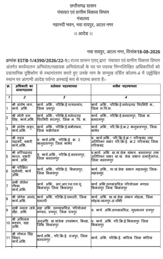 CG Panchayat Department Transfer List 2026: पंचायत विभाग में बड़े पैमाने पर तबादले, इंजीनियरों को मिली नई जिम्मेदारी image