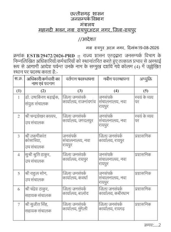 CG Transfer News: जनसंपर्क विभाग में बड़ा प्रशासनिक फेरबदल, 22 अधिकारी-कर्मचारियों के तबादले, यहां देखें लिस्ट image