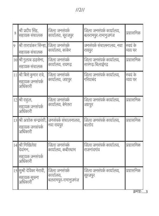 CG Transfer News: जनसंपर्क विभाग में बड़ा प्रशासनिक फेरबदल, 22 अधिकारी-कर्मचारियों के तबादले, यहां देखें लिस्ट image