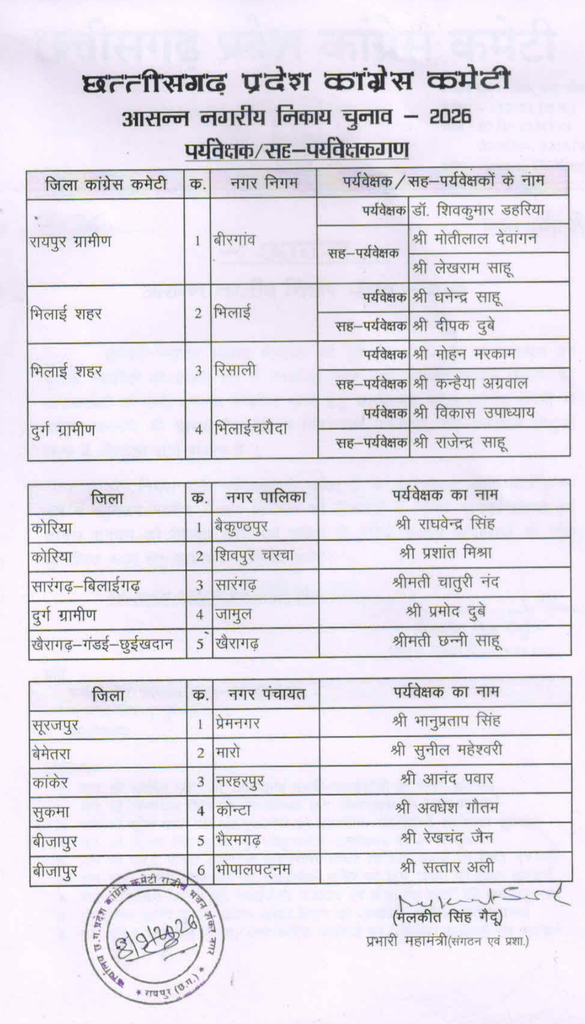 छत्तीसगढ़ कांग्रेस ने कसी कमर, नगर निकायवार पर्यवेक्षकों की नियुक्ति image